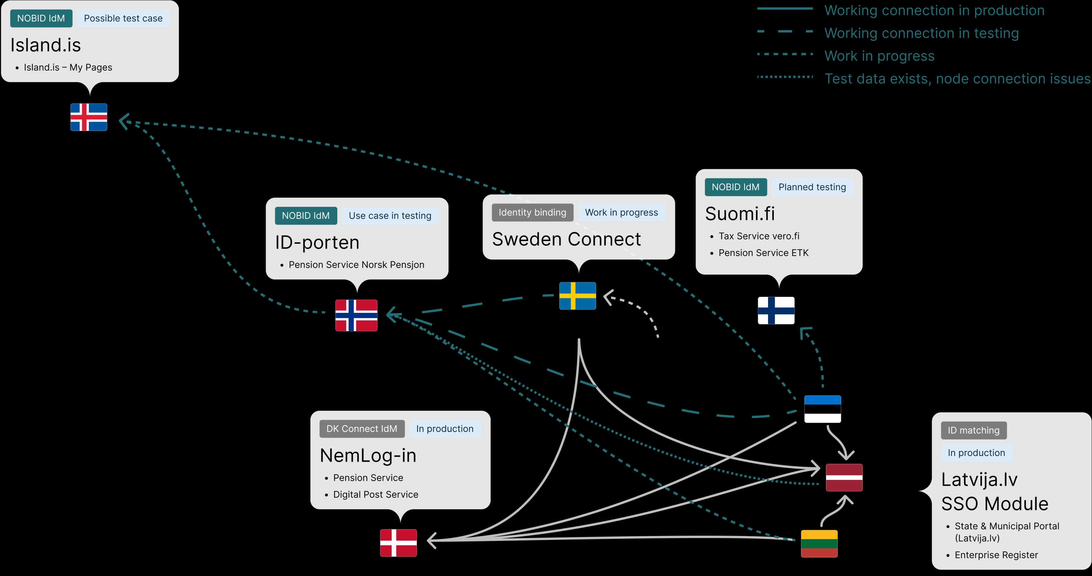 Diagram showing ID matching development progress in the Nordic-Baltic region