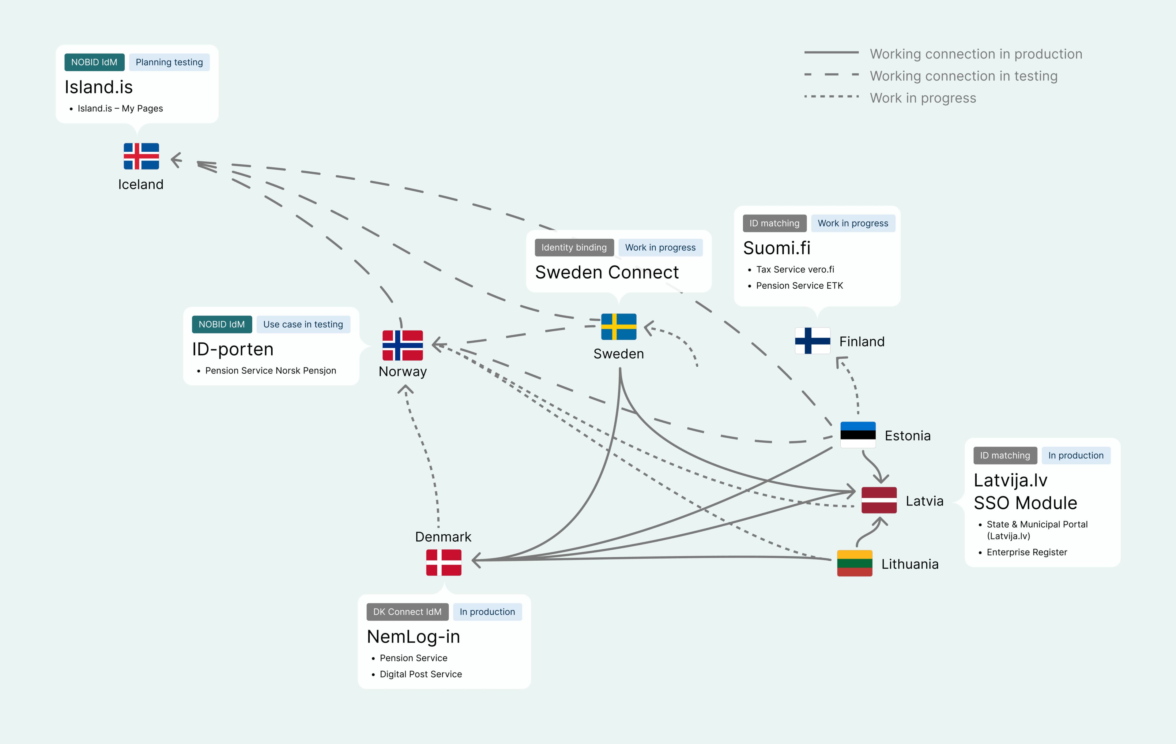 Diagram showing ID matching development progress in the Nordic-Baltic region